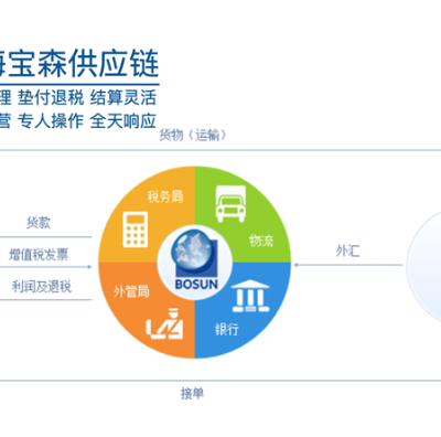 上海货物出口代理 上海宝森供应链管理供应