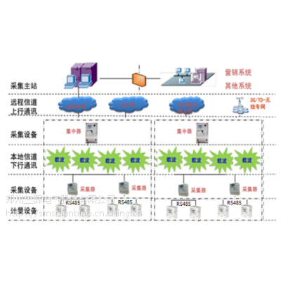 甘肃采集器厂家郑州三晖设计研发甘肃集抄方案三