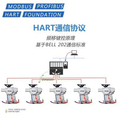 角行程总线通讯协议Modbus RTU RS485 HART PROFIDBUS 总线型执行器