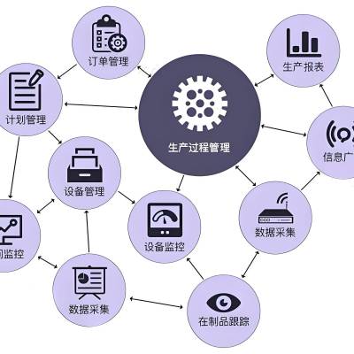 企业MES管理系统 智能制造行业系统软件 不限用户数 一对一指导部署
