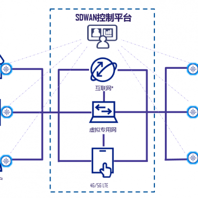ҵ SD-WAN 绥 ҵ