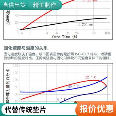 LOCTITE乐泰5188密封胶金属法兰耐高温50ML山东济南发货