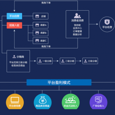 B2B2C多用户商城系统