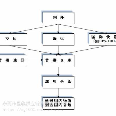 香港到杭州物流