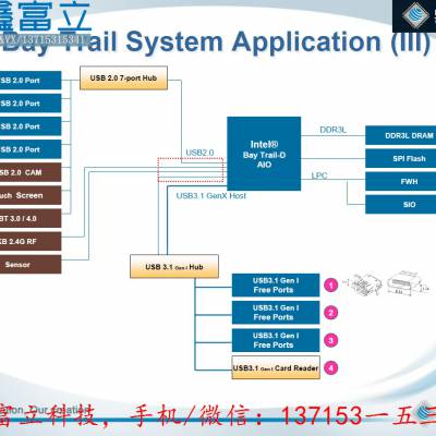 创惟GENESYS GL3232 CardReaderController 读卡器控制器