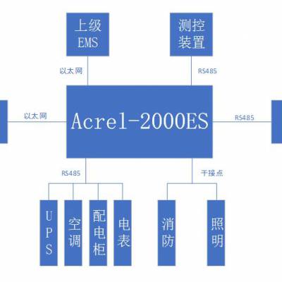 能量管理系统EMS 储能能量管理系统 智慧储能电站监控平台