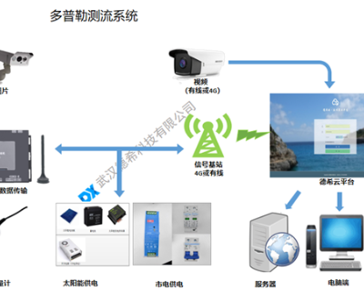 江西水位监测 武汉德希科技供应