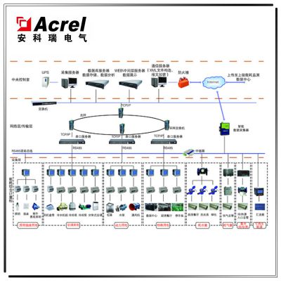 Acrel-5000Դܺķϵͳ