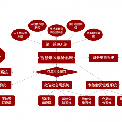 智慧景区票务系统、票务系统、OTA系统、C2C、B2C系统