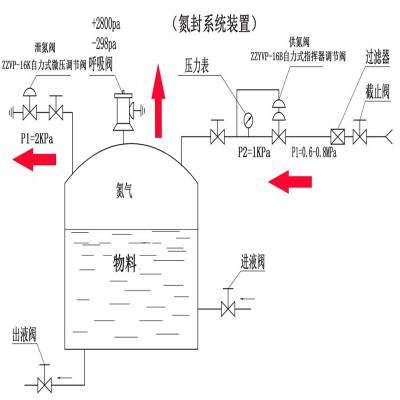 ZZYVP SH/T3007化工甲B乙A储罐微正压氮封阀装置