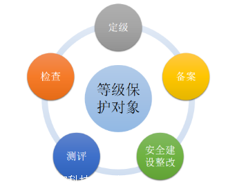 南京等级保护 医疗系统等保 专业全流程服务