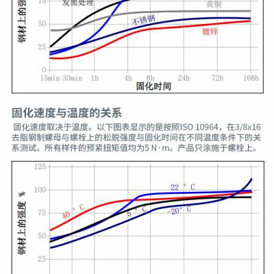 汉高乐泰248厌氧型螺纹锁固胶棒中强度螺丝胶粘剂可拆卸型