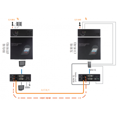 Rextron FXXDA-M040 DVI光纤延长器