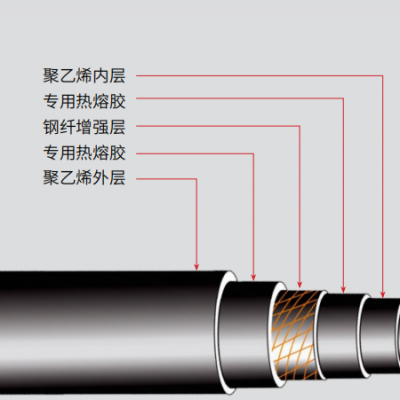安徽跃鑫管业DN50-630钢纤增强聚乙烯复合压力管生产厂家