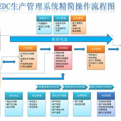 erp管理系统软件操作流程 erp软件公司有哪些