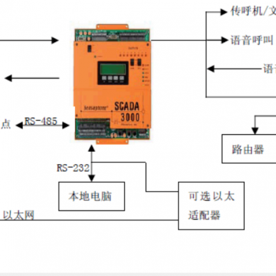 Sensaphone SCADA 3000 数据采集和监控系统