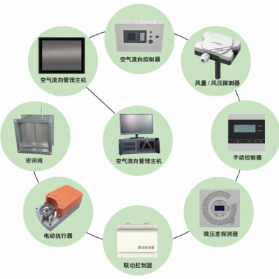 SKGD手动控制器空气流向监控系统 压差/风量机电一体化