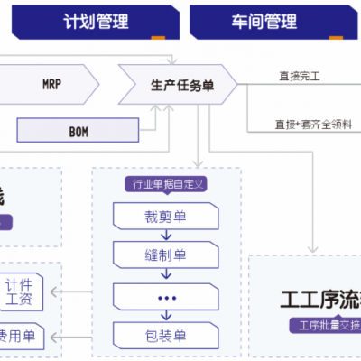 中山管家婆工贸版以生产管理为核心 集采购销售库存生产工资财务管理于一体