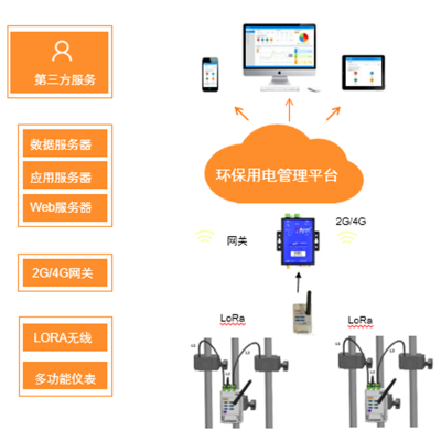 环保用电智能监管 分表计电 AcrelCloud-3000污染治理设施