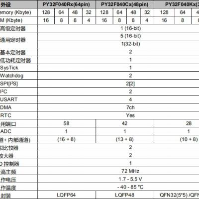 普冉PY32F040 QFN32 K1脚位 2路运放 带LCD驱动