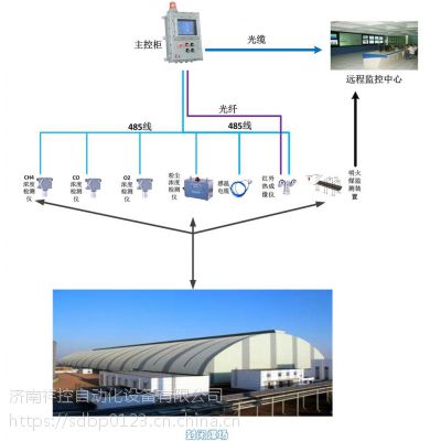 供应原料场、 堆煤场安全监测系统