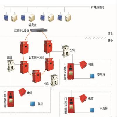 人脸识别门禁装置开关智能监控一体