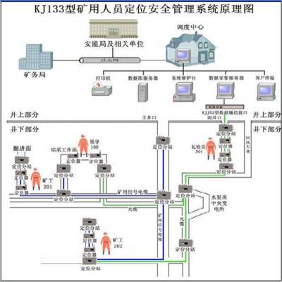 功能齐全人员定位系统 操作方便人员定位系统 KJ714人员定位系统