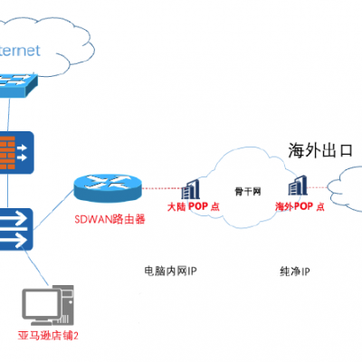 SD-WAN 羳ר ֱIP סլIP ó Ż