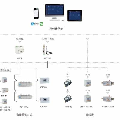 办公水电预付费系统 AcrelCloud-3200安科瑞远程抄表收费解决方案