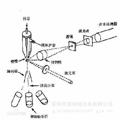 生物医疗POCT光学模块580nm窄带滤光片截止深度OD5国产化滤光片