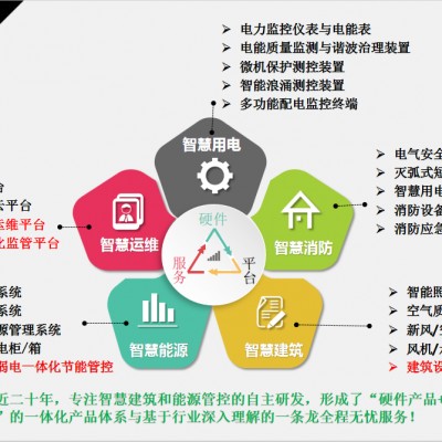 IBMS智能集成管理系统与空调机组节能控制器