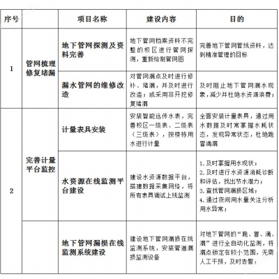 成都企业水平衡测试服务四川成都厂家管网探漏