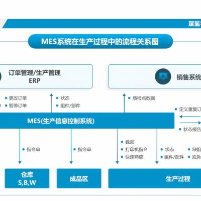 建立一个成功车间管理mes系统核心要素