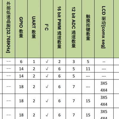 锦锐CA51F352P4 16K存储单片机，封装SSOP20，CA51F352P4兼容ST同系列。