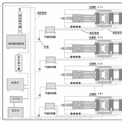 气体辅助注塑成型技术 制氮机 增压机 压力控制器等