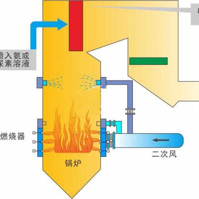 SNCR炉内脱硝技术