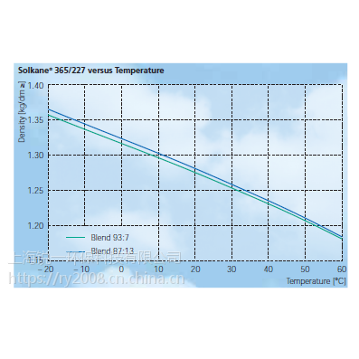 超纯苏威SOLKANE365/227聚氨酯发泡剂清洗剂多少钱1kg？ 质量怎么样 是否有现货