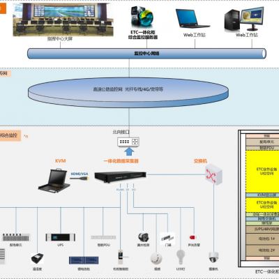 康耐德ETC门架系统一体化智能机柜-综合监控系统