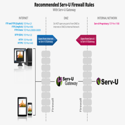 正版Serv-U文件软件_公司用英文版Serv-U购买销售