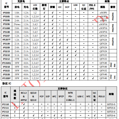 ֻ Ӣо IP5328P ֧˫PD3.0ȶЭƶԴSOC