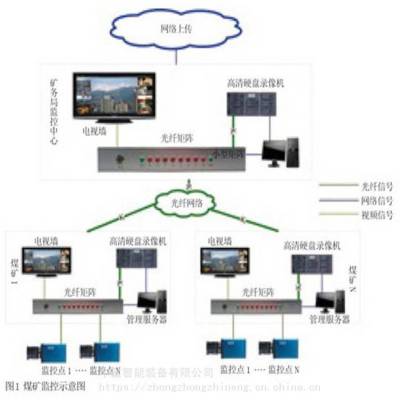 KJ676X煤矿安全监控系统厂家出售运行稳定适用广 中重智能