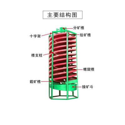 矿物回收设备螺旋溜槽 铁矿重力选矿螺溜 铜米钨金铁矿分选溜槽