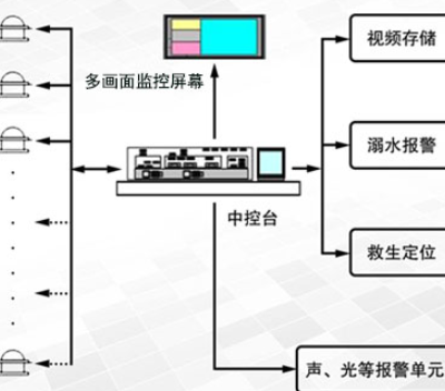 河南泳池防溺水水下救生系统怎么样 欢迎来电 江海电子工程供应