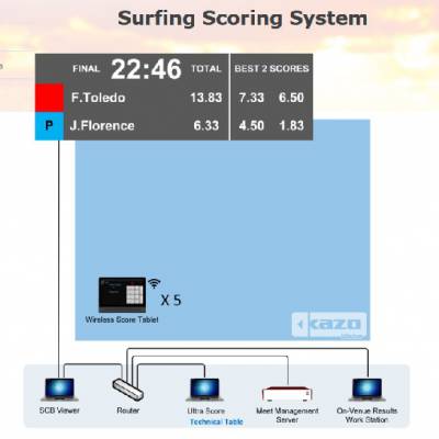 冲浪比赛记分系统