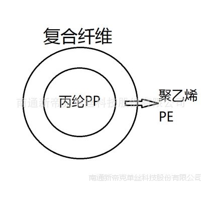 台湾网单丝 玻纤窗纱替代品 （黑色） 丙纶/聚乙烯复合单丝