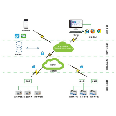 安科瑞预付费售电系统AcrelCloud-3200学校物业连锁集团微信支付宝