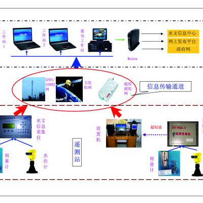 供应水文信息管理系统防汛指挥调度系统小水库预警系统