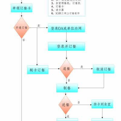 企业食堂订餐系统,职工饭堂订餐系统,单位食堂订餐系统,微信订餐,员工订餐系统,办公室食堂订餐系统