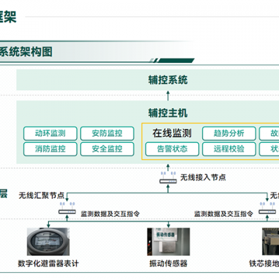 河北电网数字化变电站智能预警系统 南京导纳能科技供应