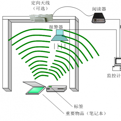 资产信息管理系统 技术方案